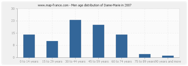 Men age distribution of Dame-Marie in 2007