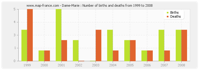 Dame-Marie : Number of births and deaths from 1999 to 2008