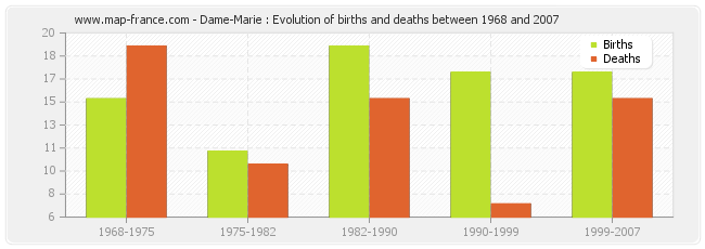 Dame-Marie : Evolution of births and deaths between 1968 and 2007