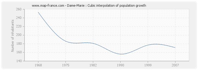 Dame-Marie : Cubic interpolation of population growth