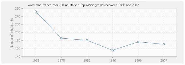Population Dame-Marie