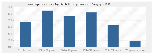 Age distribution of population of Damigny in 1999