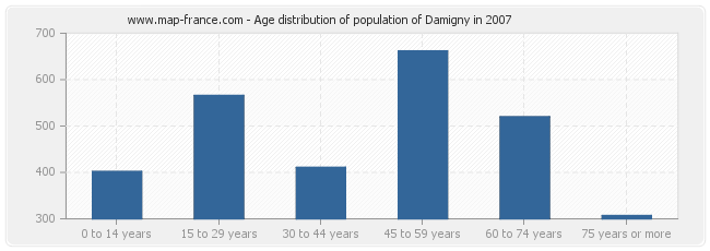 Age distribution of population of Damigny in 2007