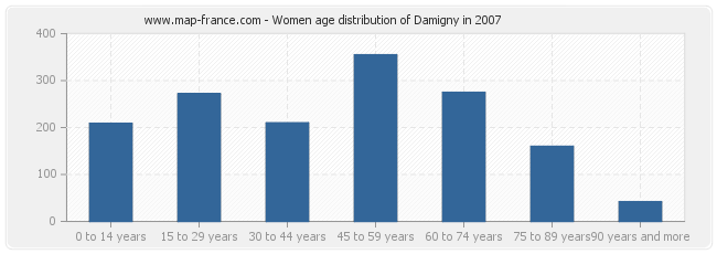 Women age distribution of Damigny in 2007