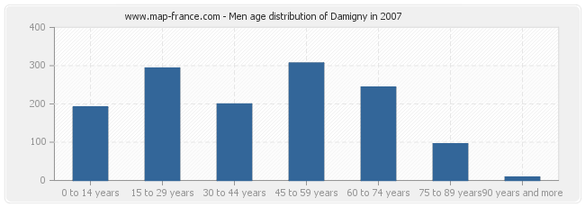 Men age distribution of Damigny in 2007