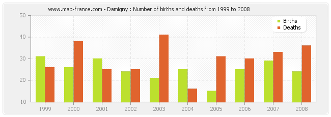 Damigny : Number of births and deaths from 1999 to 2008