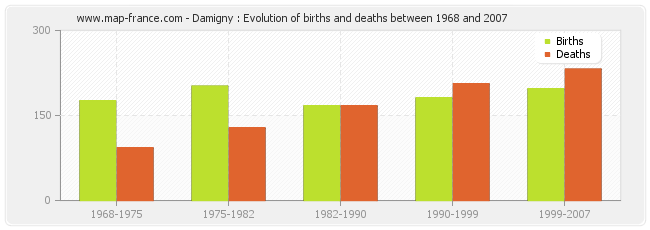 Damigny : Evolution of births and deaths between 1968 and 2007