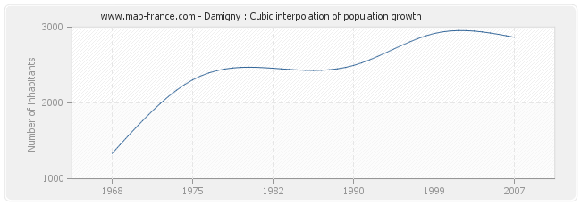 Damigny : Cubic interpolation of population growth