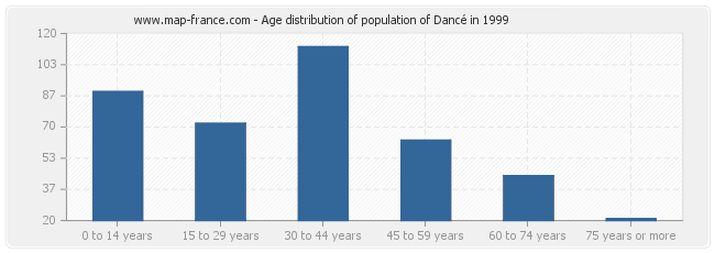 Age distribution of population of Dancé in 1999