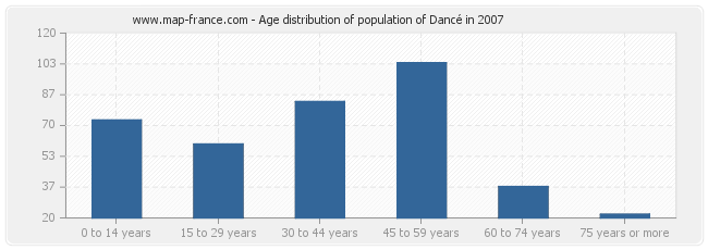 Age distribution of population of Dancé in 2007