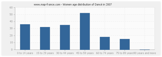 Women age distribution of Dancé in 2007