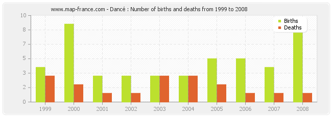 Dancé : Number of births and deaths from 1999 to 2008