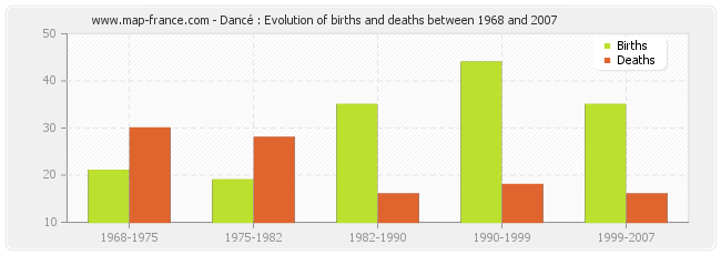 Dancé : Evolution of births and deaths between 1968 and 2007
