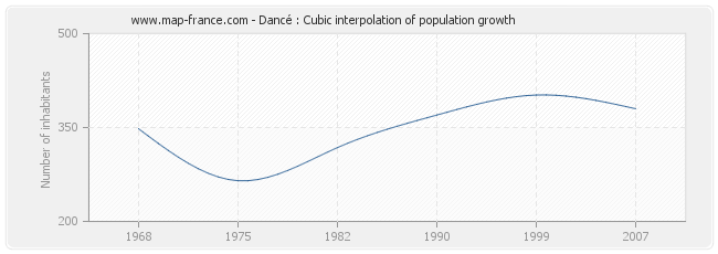 Dancé : Cubic interpolation of population growth