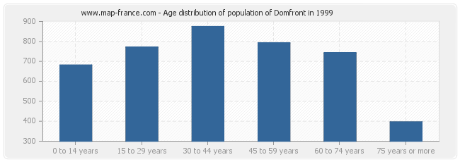 Age distribution of population of Domfront in 1999