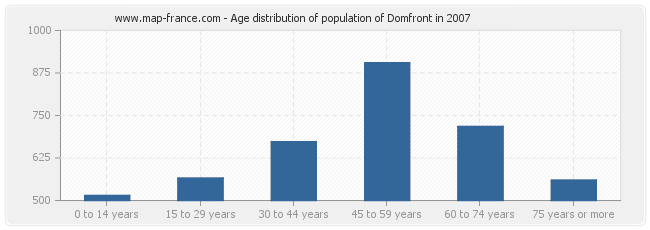 Age distribution of population of Domfront in 2007