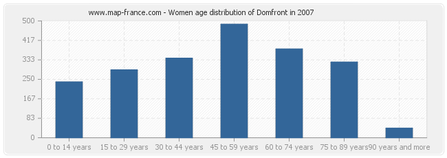 Women age distribution of Domfront in 2007