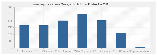 Men age distribution of Domfront in 2007