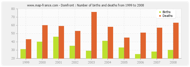 Domfront : Number of births and deaths from 1999 to 2008