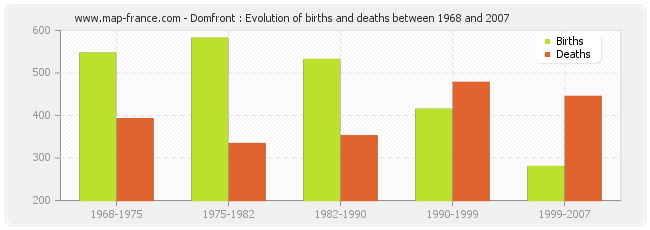 Domfront : Evolution of births and deaths between 1968 and 2007