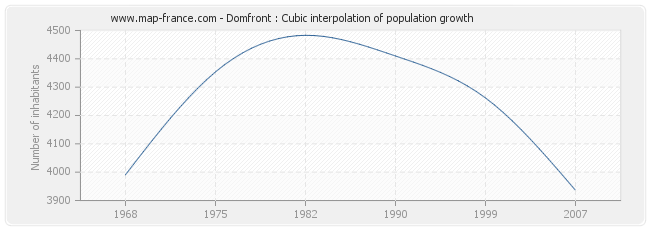 Domfront : Cubic interpolation of population growth