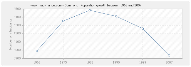 Population Domfront