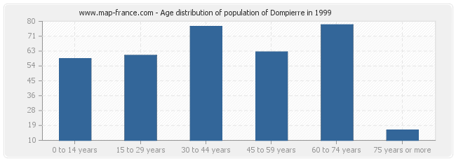 Age distribution of population of Dompierre in 1999