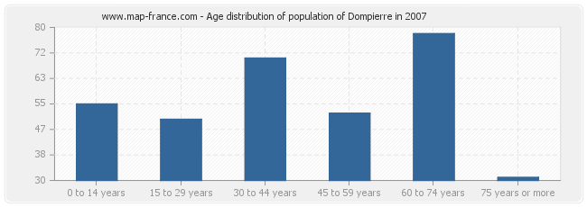 Age distribution of population of Dompierre in 2007
