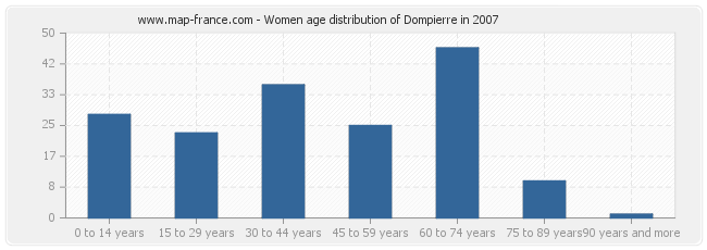 Women age distribution of Dompierre in 2007