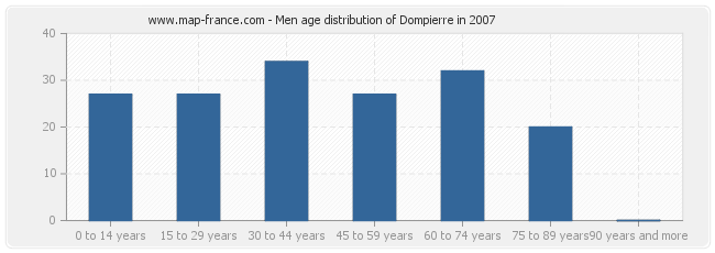Men age distribution of Dompierre in 2007