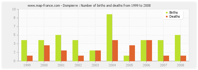 Dompierre : Number of births and deaths from 1999 to 2008