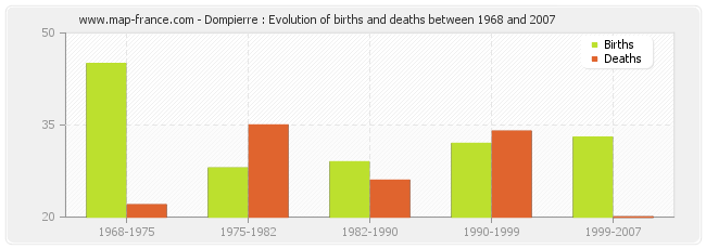 Dompierre : Evolution of births and deaths between 1968 and 2007