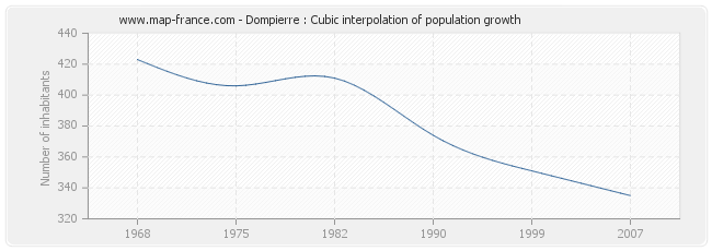 Dompierre : Cubic interpolation of population growth