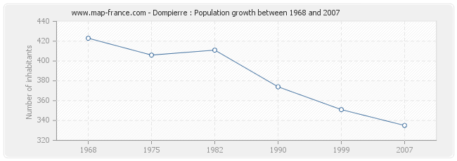 Population Dompierre