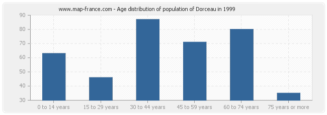Age distribution of population of Dorceau in 1999