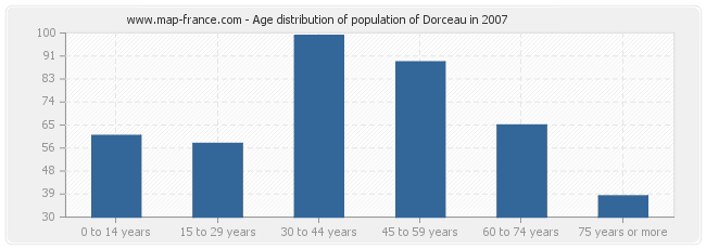 Age distribution of population of Dorceau in 2007
