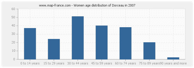 Women age distribution of Dorceau in 2007