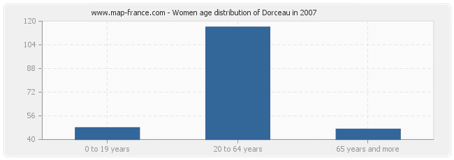Women age distribution of Dorceau in 2007
