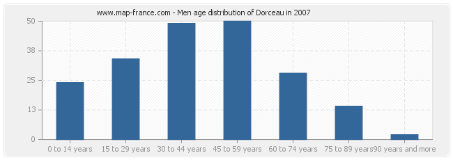 Men age distribution of Dorceau in 2007