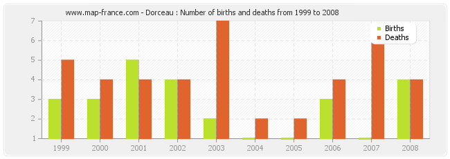 Dorceau : Number of births and deaths from 1999 to 2008