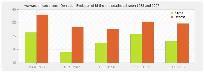 Dorceau : Evolution of births and deaths between 1968 and 2007