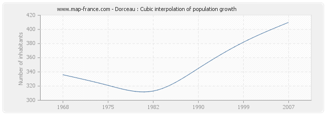 Dorceau : Cubic interpolation of population growth