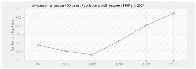 Population Dorceau