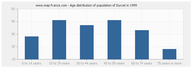 Age distribution of population of Durcet in 1999