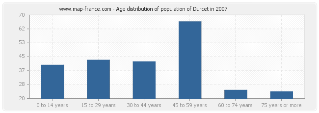 Age distribution of population of Durcet in 2007