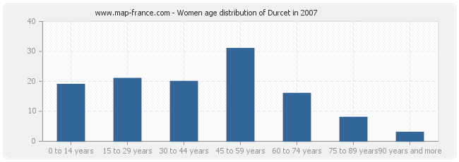 Women age distribution of Durcet in 2007