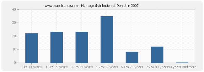 Men age distribution of Durcet in 2007