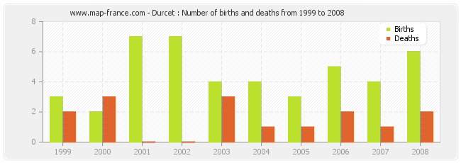 Durcet : Number of births and deaths from 1999 to 2008