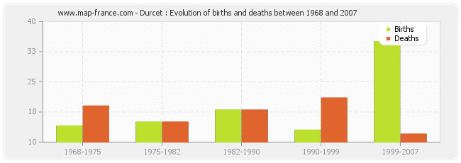 Durcet : Evolution of births and deaths between 1968 and 2007