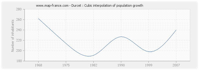 Durcet : Cubic interpolation of population growth